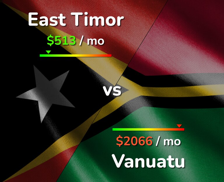 Cost of living in East Timor vs Vanuatu infographic