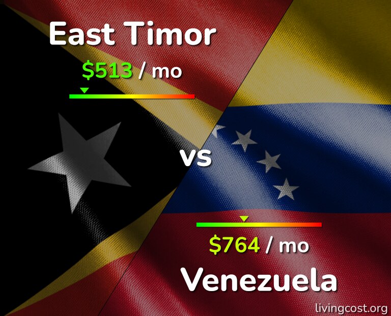 Cost of living in East Timor vs Venezuela infographic
