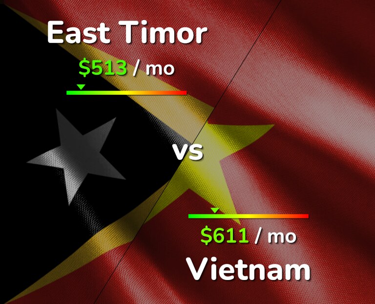 Cost of living in East Timor vs Vietnam infographic