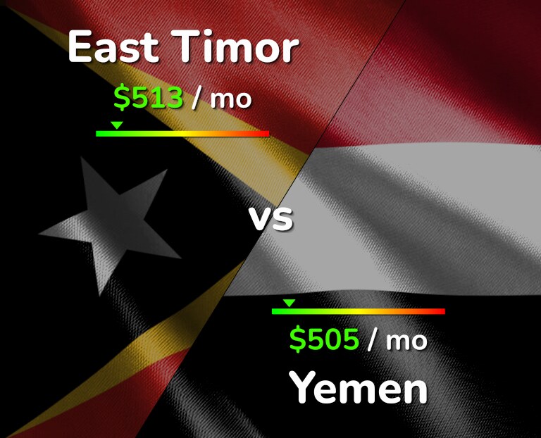 Cost of living in East Timor vs Yemen infographic