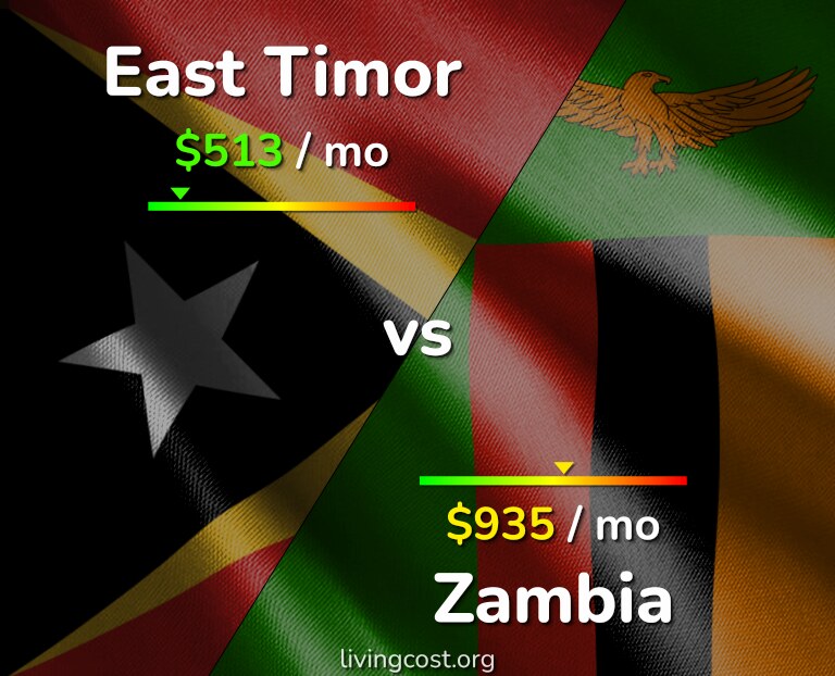 Cost of living in East Timor vs Zambia infographic