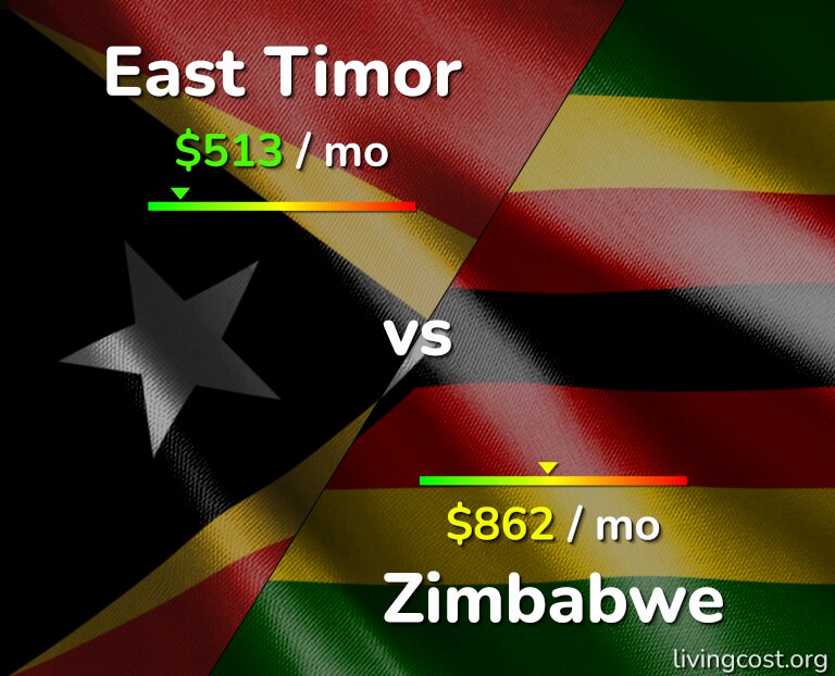 Cost of living in East Timor vs Zimbabwe infographic