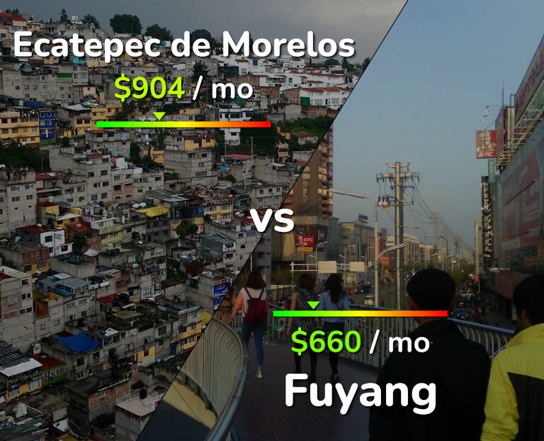 Cost of living in Ecatepec de Morelos vs Fuyang infographic