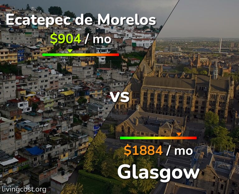 Cost of living in Ecatepec de Morelos vs Glasgow infographic