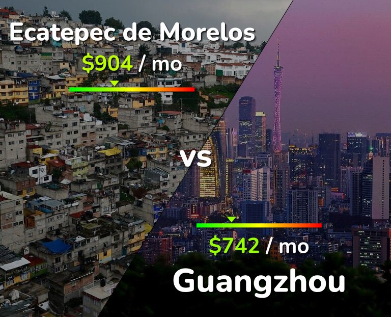 Cost of living in Ecatepec de Morelos vs Guangzhou infographic