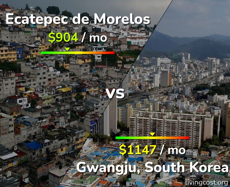Cost of living in Ecatepec de Morelos vs Gwangju infographic