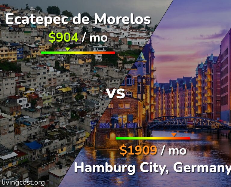 Cost of living in Ecatepec de Morelos vs Hamburg City infographic