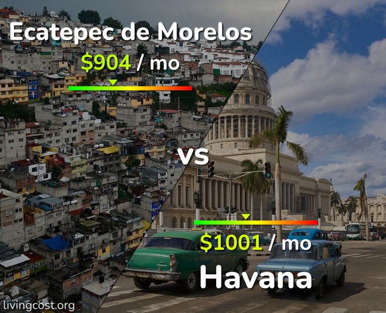Cost of living in Ecatepec de Morelos vs Havana infographic