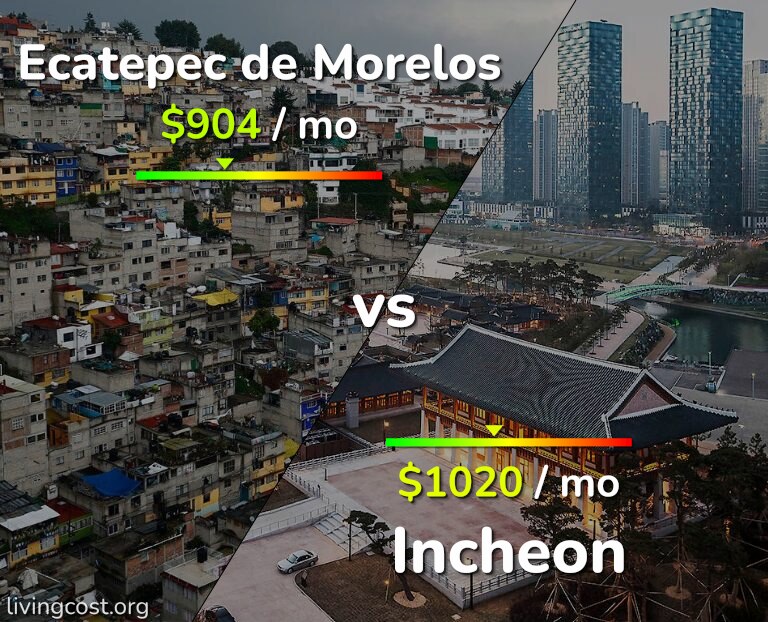 Cost of living in Ecatepec de Morelos vs Incheon infographic