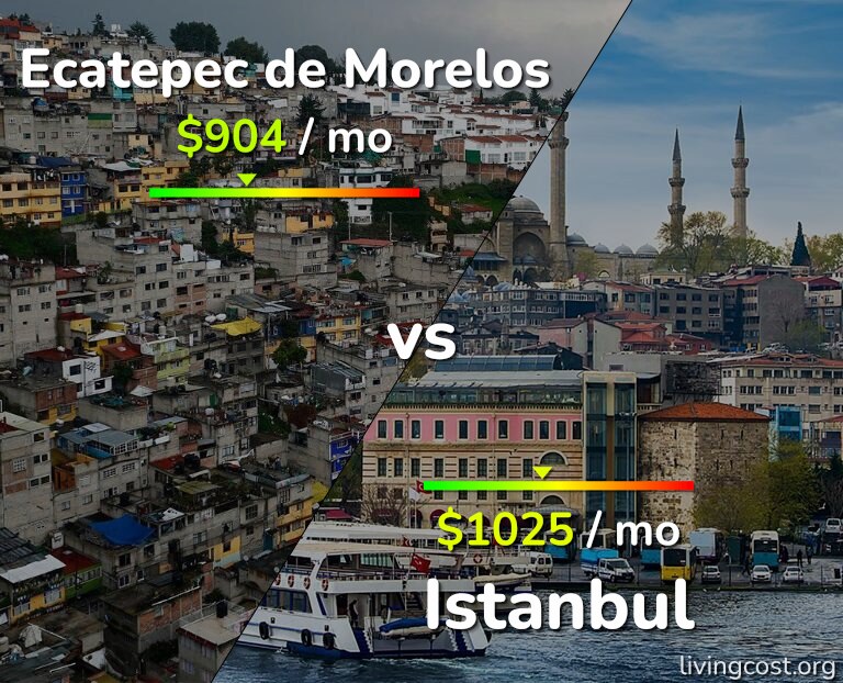 Cost of living in Ecatepec de Morelos vs Istanbul infographic