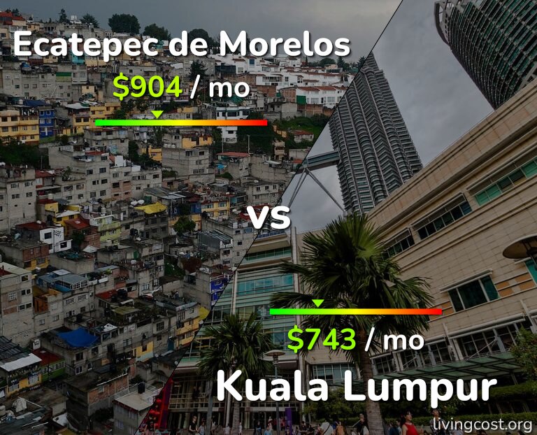 Cost of living in Ecatepec de Morelos vs Kuala Lumpur infographic