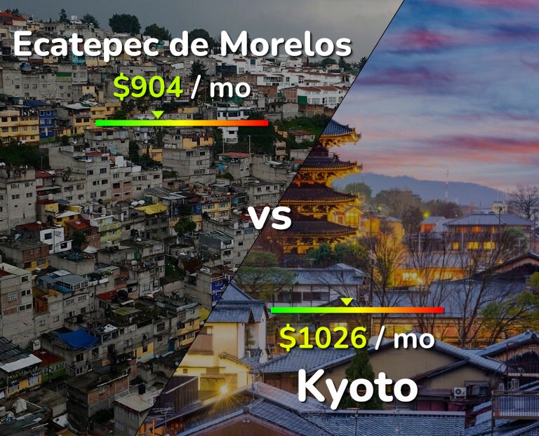 Cost of living in Ecatepec de Morelos vs Kyoto infographic