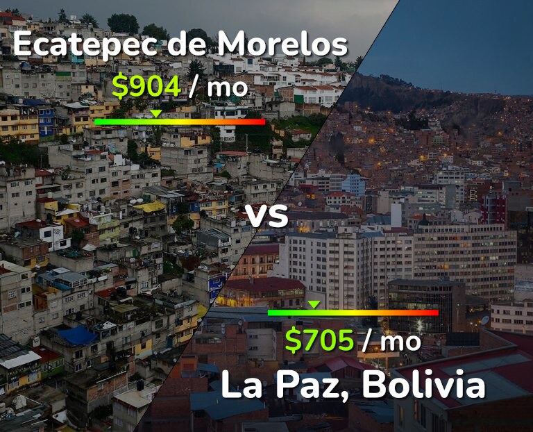 Cost of living in Ecatepec de Morelos vs La Paz infographic