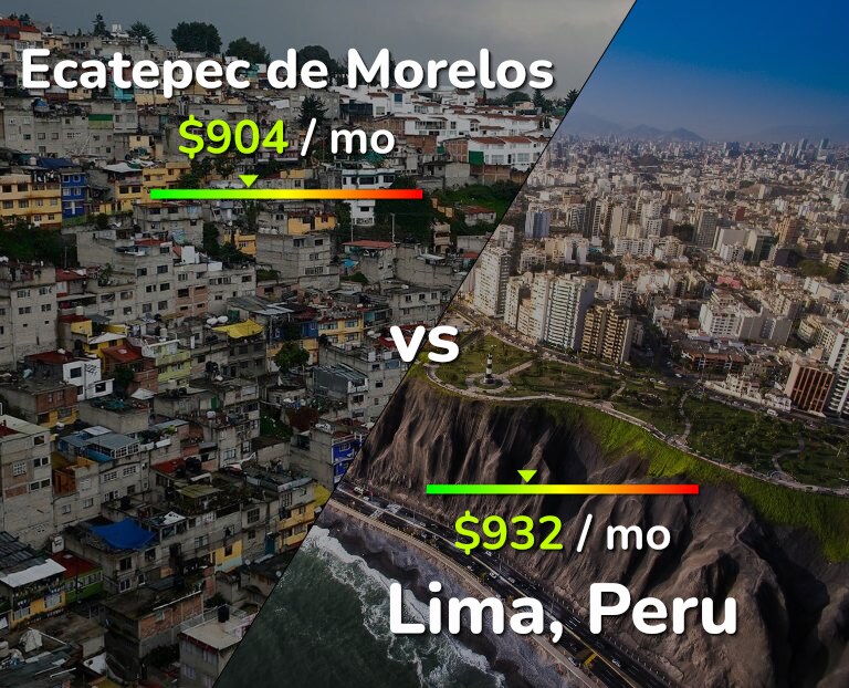 Cost of living in Ecatepec de Morelos vs Lima infographic