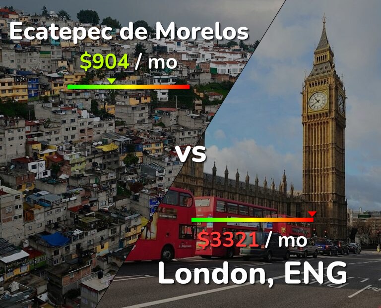 Cost of living in Ecatepec de Morelos vs London infographic