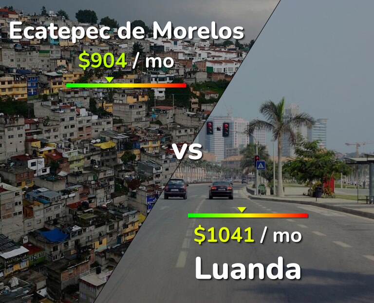 Cost of living in Ecatepec de Morelos vs Luanda infographic