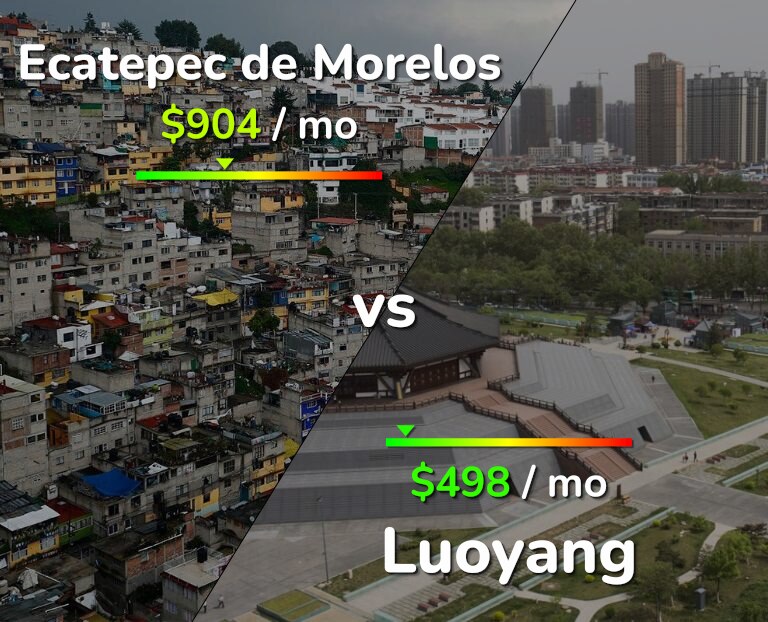 Cost of living in Ecatepec de Morelos vs Luoyang infographic