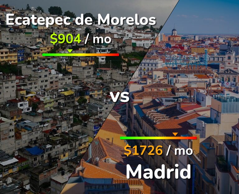 Cost of living in Ecatepec de Morelos vs Madrid infographic