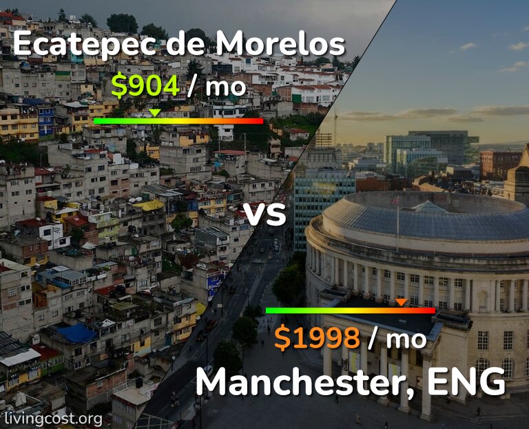 Cost of living in Ecatepec de Morelos vs Manchester infographic