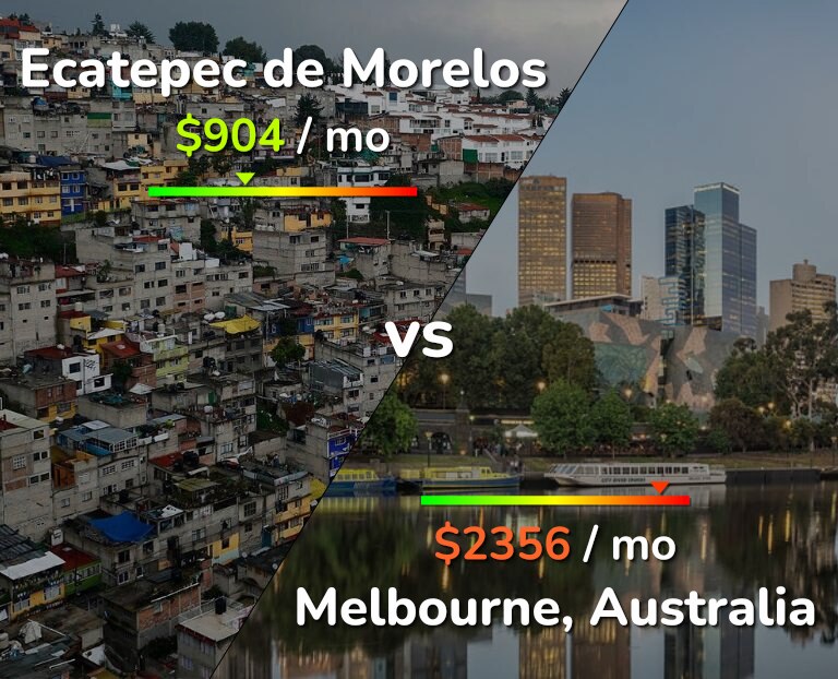 Cost of living in Ecatepec de Morelos vs Melbourne infographic
