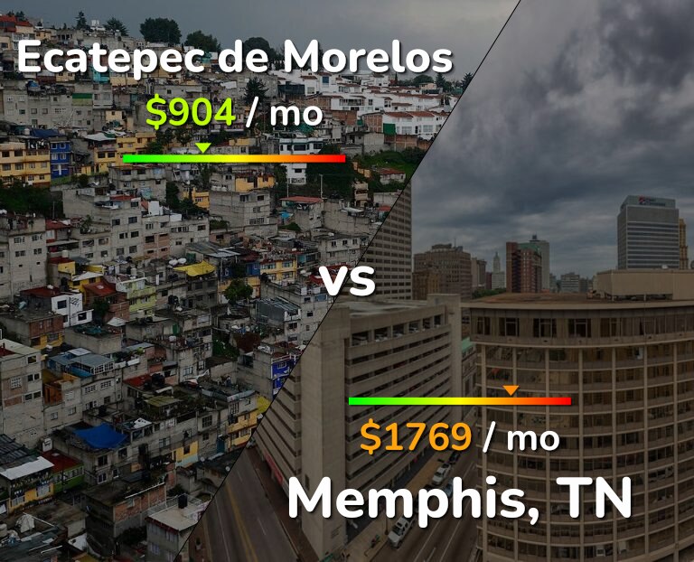 Cost of living in Ecatepec de Morelos vs Memphis infographic