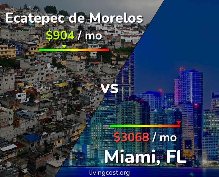 Cost of living in Ecatepec de Morelos vs Miami infographic