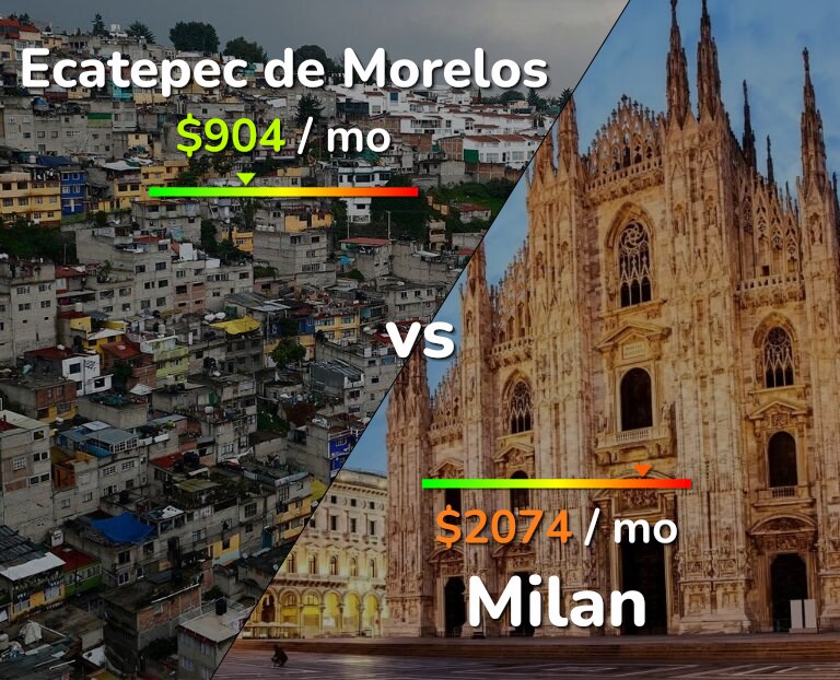 Cost of living in Ecatepec de Morelos vs Milan infographic
