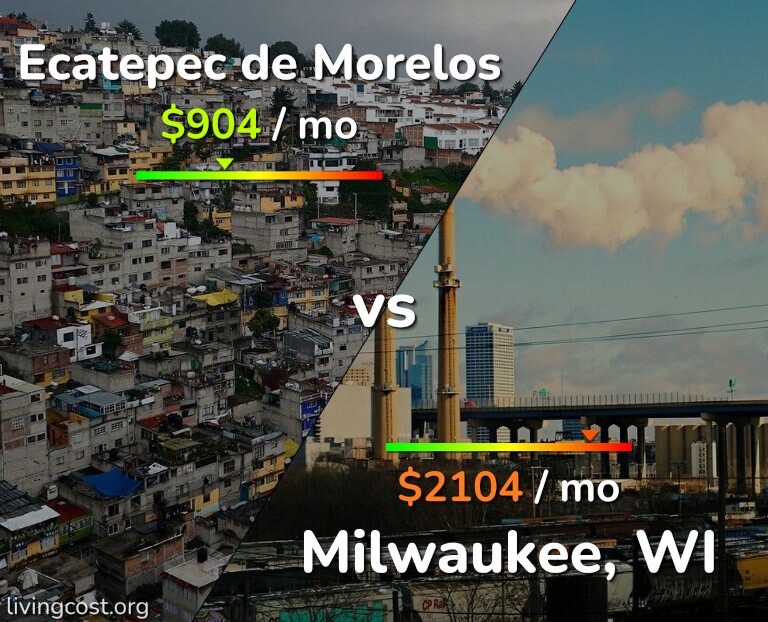 Cost of living in Ecatepec de Morelos vs Milwaukee infographic