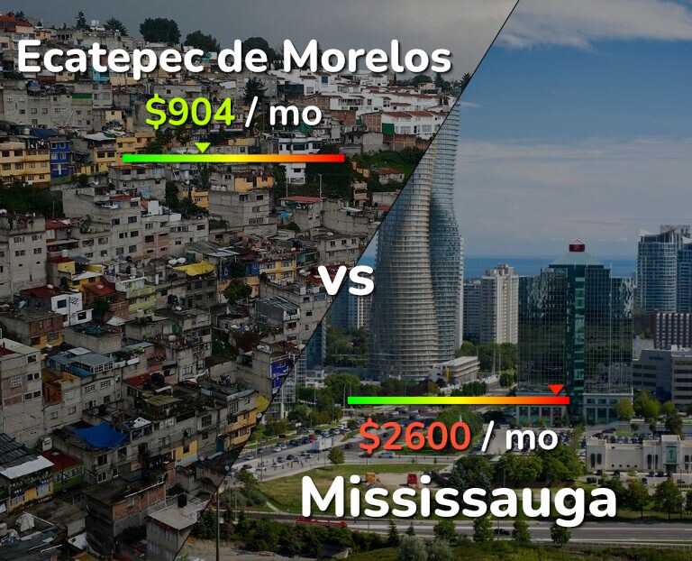 Cost of living in Ecatepec de Morelos vs Mississauga infographic