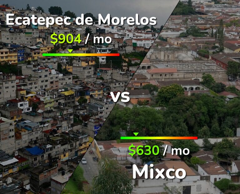 Cost of living in Ecatepec de Morelos vs Mixco infographic