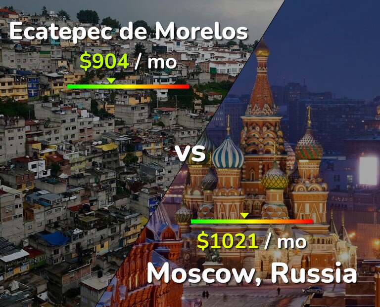 Cost of living in Ecatepec de Morelos vs Moscow infographic