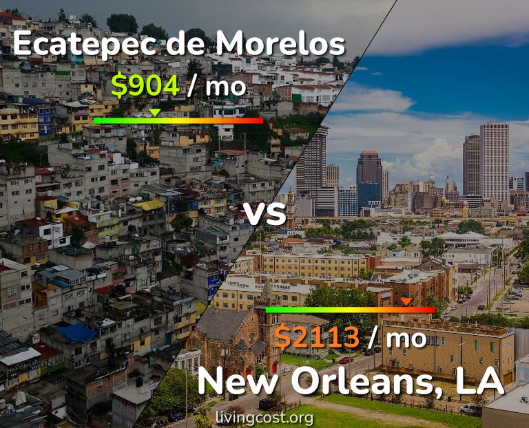 Cost of living in Ecatepec de Morelos vs New Orleans infographic