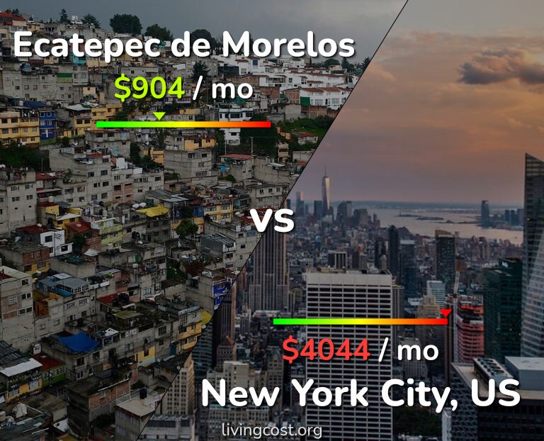 Cost of living in Ecatepec de Morelos vs New York City infographic