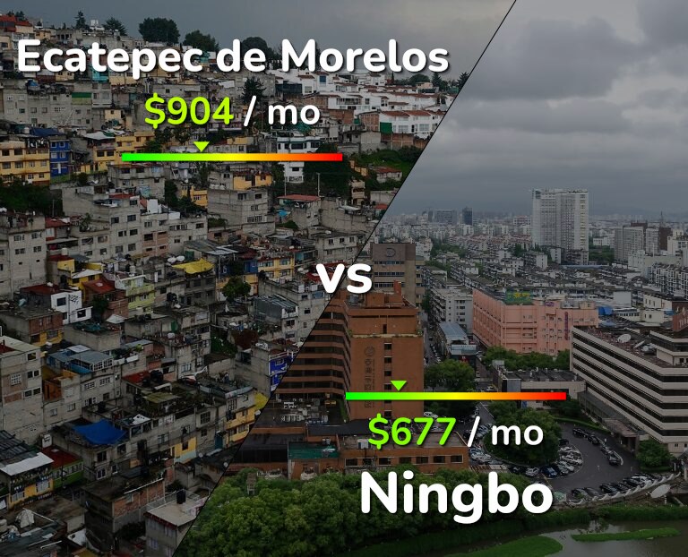 Cost of living in Ecatepec de Morelos vs Ningbo infographic