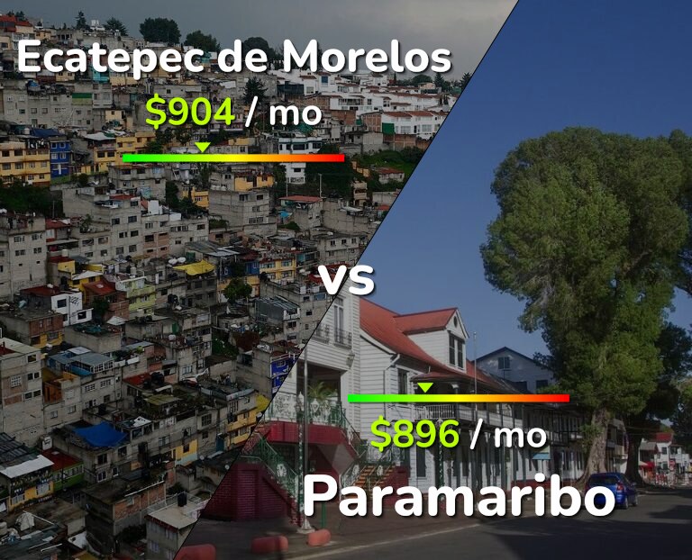 Cost of living in Ecatepec de Morelos vs Paramaribo infographic