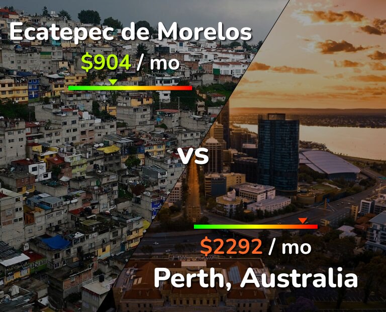 Cost of living in Ecatepec de Morelos vs Perth infographic