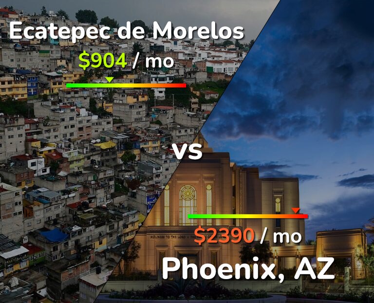 Cost of living in Ecatepec de Morelos vs Phoenix infographic