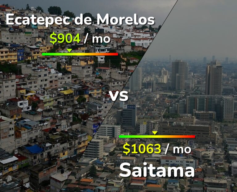 Cost of living in Ecatepec de Morelos vs Saitama infographic