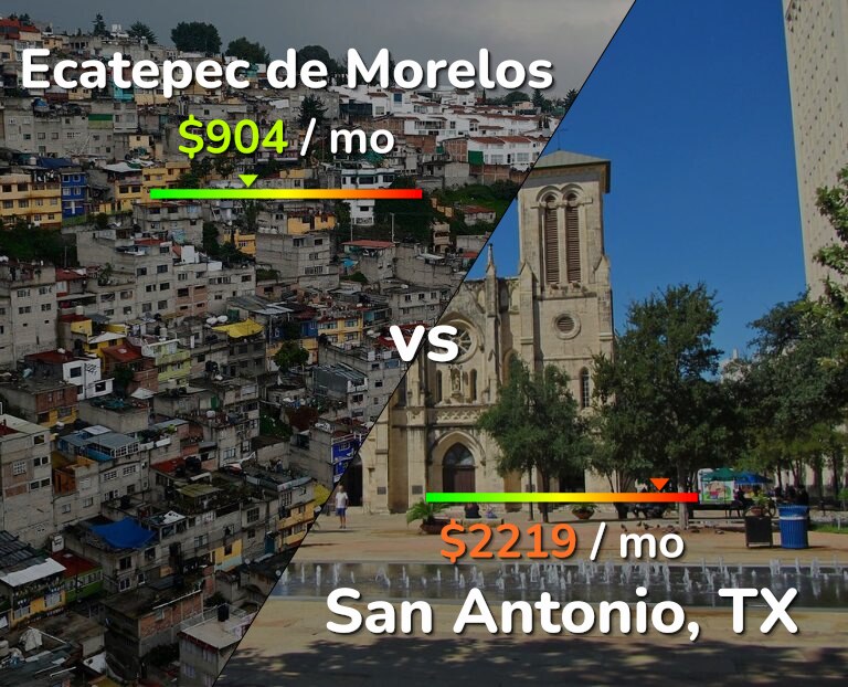 Cost of living in Ecatepec de Morelos vs San Antonio infographic