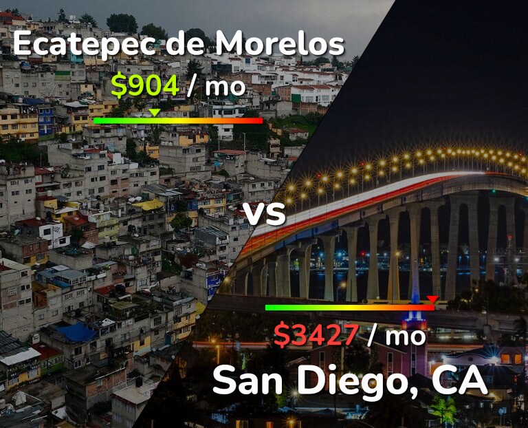 Cost of living in Ecatepec de Morelos vs San Diego infographic