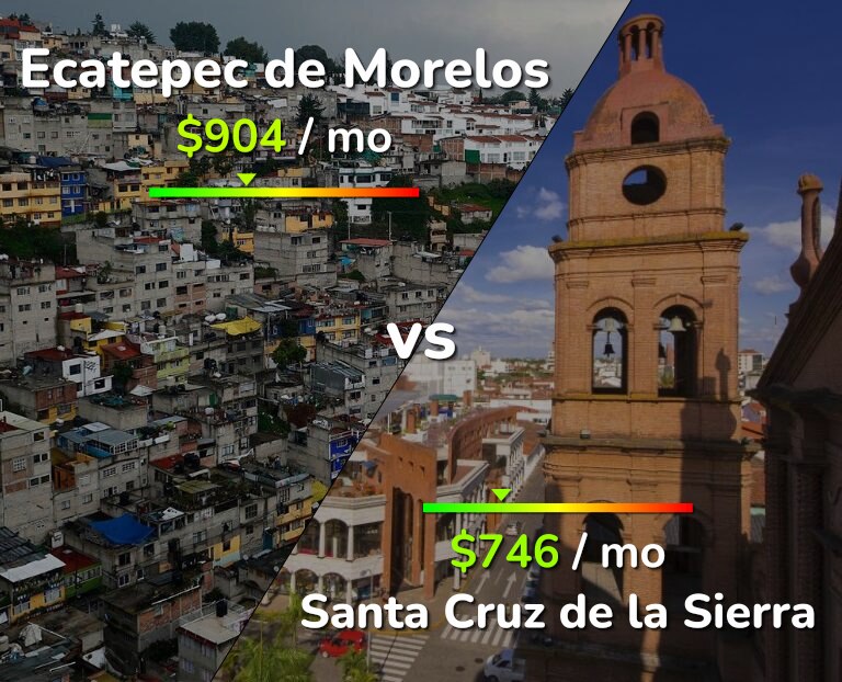 Cost of living in Ecatepec de Morelos vs Santa Cruz de la Sierra infographic