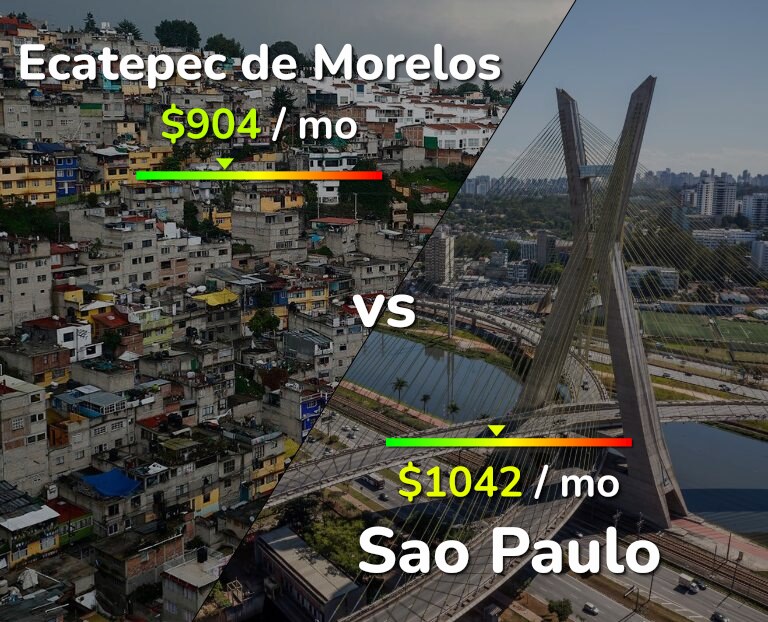 Cost of living in Ecatepec de Morelos vs Sao Paulo infographic