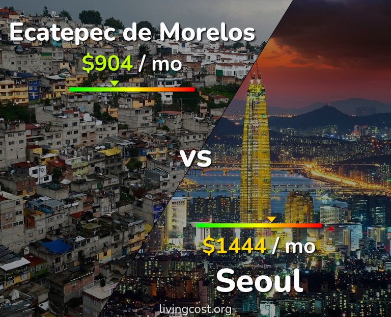 Cost of living in Ecatepec de Morelos vs Seoul infographic