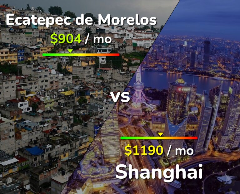 Cost of living in Ecatepec de Morelos vs Shanghai infographic