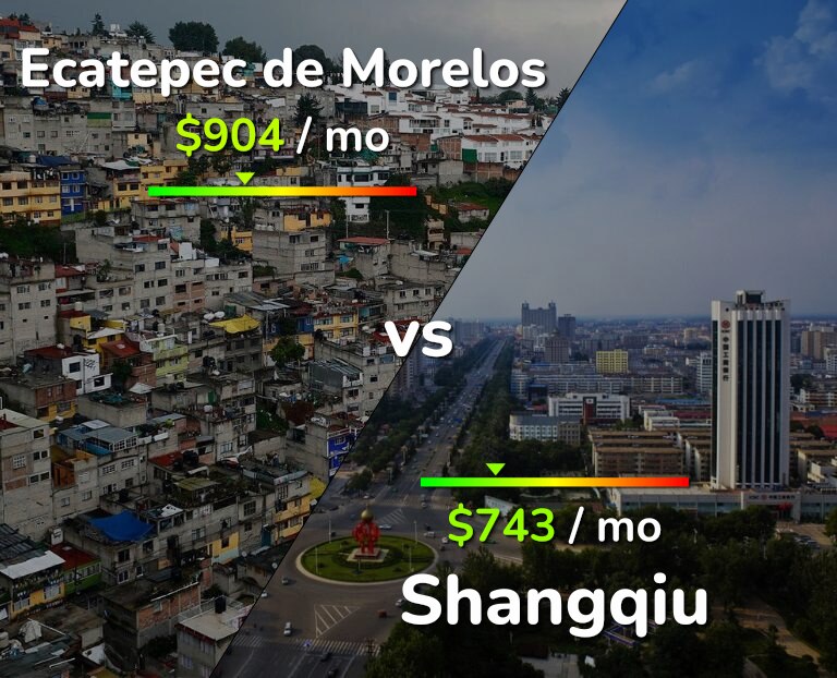 Cost of living in Ecatepec de Morelos vs Shangqiu infographic