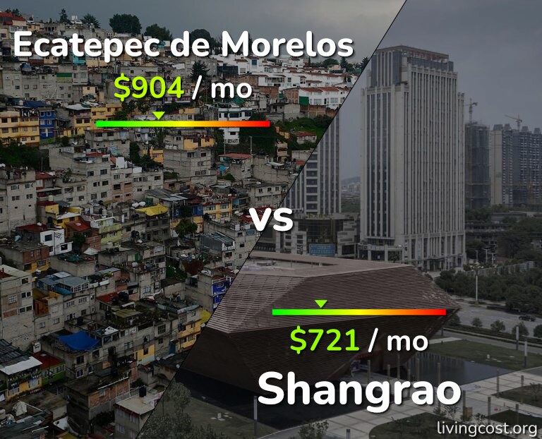 Cost of living in Ecatepec de Morelos vs Shangrao infographic