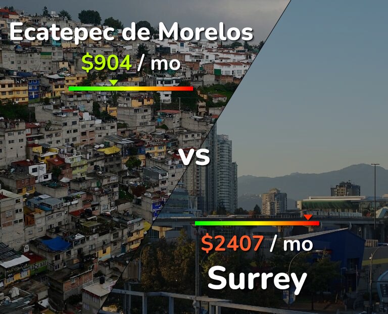 Cost of living in Ecatepec de Morelos vs Surrey infographic