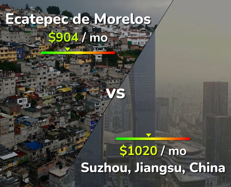 Cost of living in Ecatepec de Morelos vs Suzhou infographic