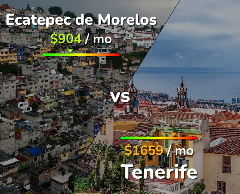 Cost of living in Ecatepec de Morelos vs Tenerife infographic