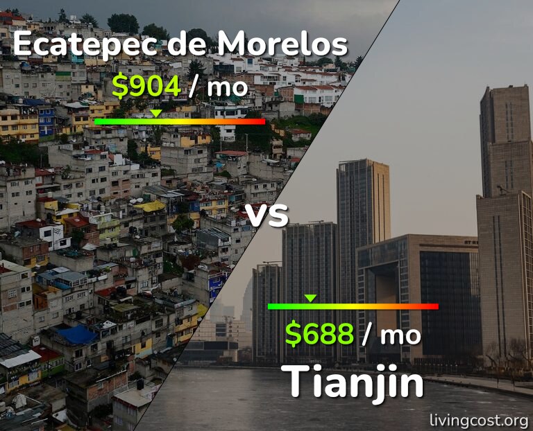 Cost of living in Ecatepec de Morelos vs Tianjin infographic